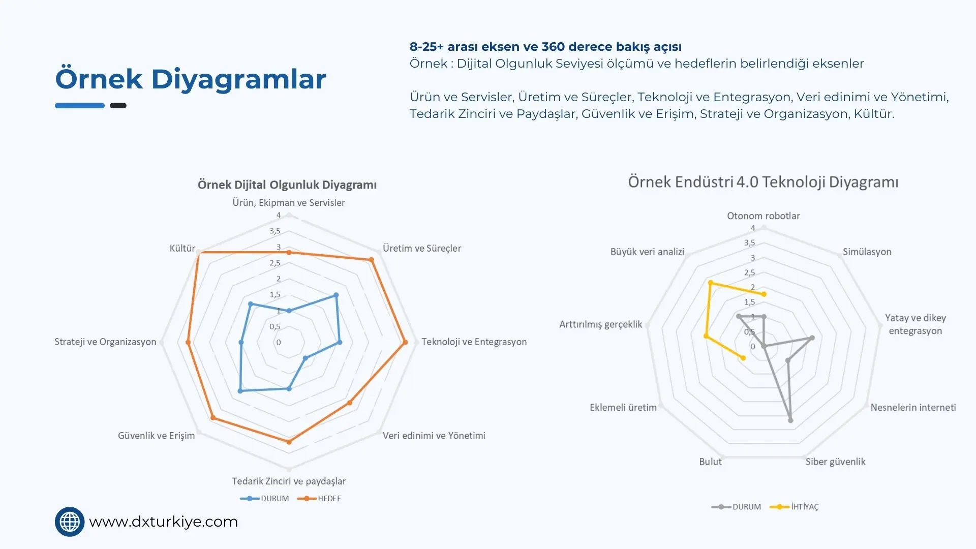 Dijital Olgunluk ve Endüstri 4.0 Diyagramı