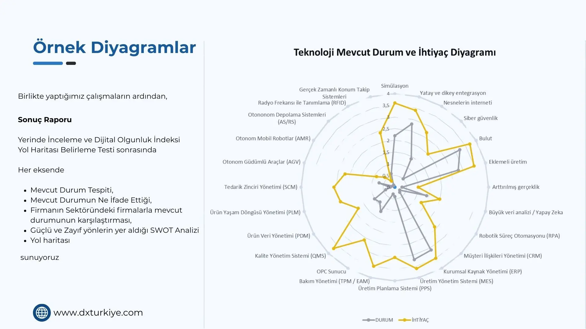 Teknoloji Mevcut Durum ve İhtiyaç Diyagramı